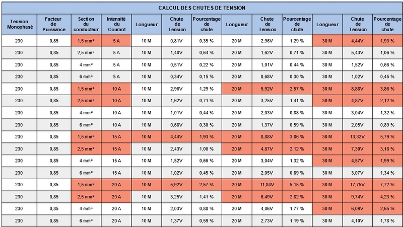Tableau avec mise en évidence des chutes de tension en fonction de l'intensité de courant, la section et la longueur des conducteurs
