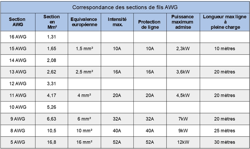 Comparatif entre section AWG et Européenne des conducteurs