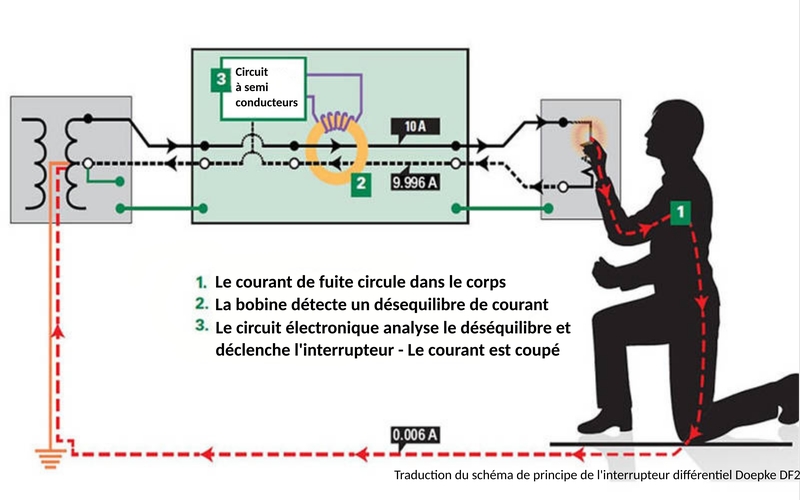 Schéma de la protection différentiel quant un courant de fuite traverse le corps humain