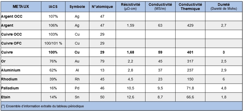 Tableau comparatif de l'indice IACS, de la résistivité et de la conductivité entre métaux à usage Hifi, cuivre, argent, or et rhodium