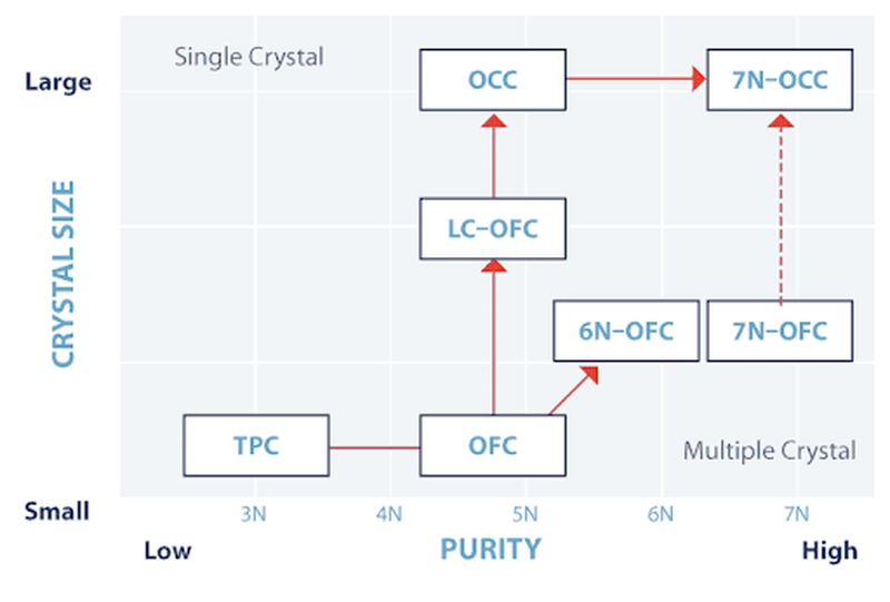 Comparatif des qualités du cuivre, TPC, OFC ou OCC en fonction de son indice de pureté et sa structure cristalline.